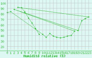 Courbe de l'humidit relative pour Waibstadt