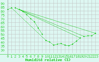Courbe de l'humidit relative pour Sacueni
