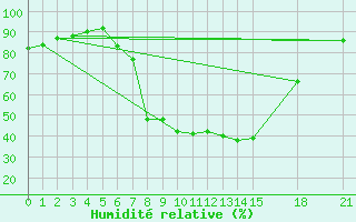 Courbe de l'humidit relative pour Kikinda