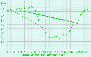 Courbe de l'humidit relative pour Selonnet (04)