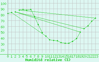 Courbe de l'humidit relative pour Novo Mesto