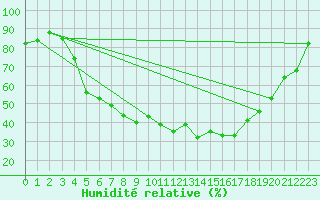 Courbe de l'humidit relative pour Gunnarn