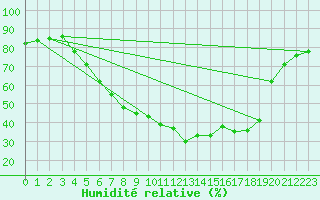 Courbe de l'humidit relative pour Malung A