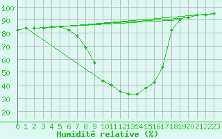 Courbe de l'humidit relative pour Kalmar Flygplats