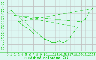 Courbe de l'humidit relative pour Haapavesi Mustikkamki