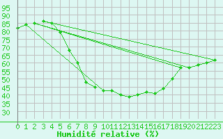 Courbe de l'humidit relative pour Laukuva