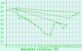 Courbe de l'humidit relative pour Manresa