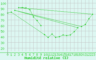 Courbe de l'humidit relative pour Byglandsfjord-Solbakken