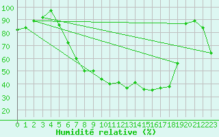 Courbe de l'humidit relative pour De Bilt (PB)