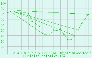 Courbe de l'humidit relative pour Melsom