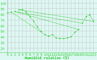 Courbe de l'humidit relative pour Skriveri