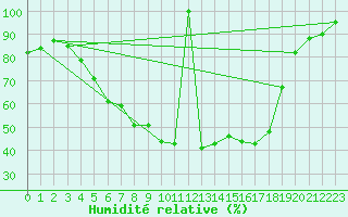 Courbe de l'humidit relative pour Rucava
