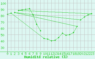 Courbe de l'humidit relative pour Laroque (34)