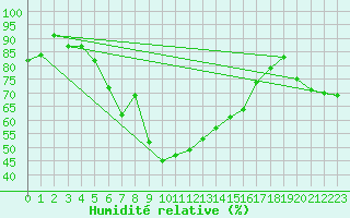 Courbe de l'humidit relative pour Grand Saint Bernard (Sw)