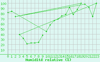 Courbe de l'humidit relative pour Les Diablerets