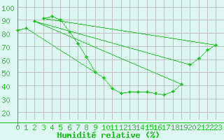 Courbe de l'humidit relative pour Honefoss Hoyby