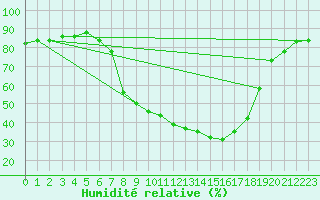 Courbe de l'humidit relative pour Kempten