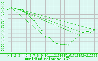 Courbe de l'humidit relative pour Chemnitz
