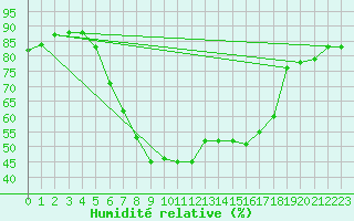Courbe de l'humidit relative pour Skillinge