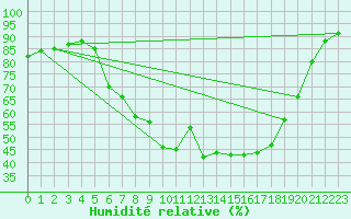 Courbe de l'humidit relative pour Straubing