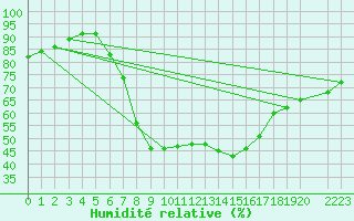 Courbe de l'humidit relative pour Les Charbonnires (Sw)