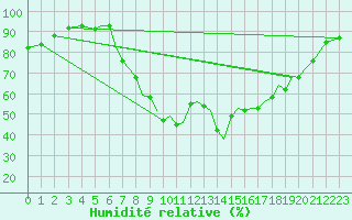 Courbe de l'humidit relative pour Bournemouth (UK)