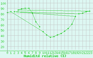 Courbe de l'humidit relative pour Adjud