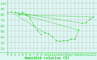 Courbe de l'humidit relative pour Sa Pobla