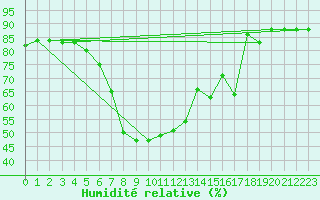 Courbe de l'humidit relative pour Col Des Mosses