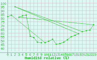 Courbe de l'humidit relative pour San Bernardino