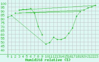 Courbe de l'humidit relative pour Marknesse Aws