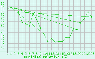 Courbe de l'humidit relative pour Hyres (83)