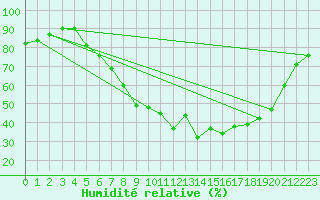 Courbe de l'humidit relative pour Klagenfurt