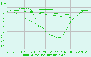 Courbe de l'humidit relative pour Saint Andrae I. L.