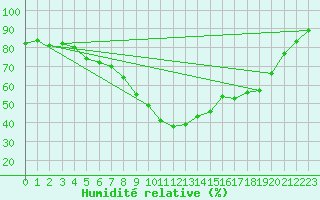 Courbe de l'humidit relative pour Salzburg / Freisaal