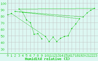 Courbe de l'humidit relative pour Kolka