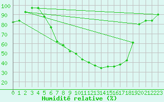 Courbe de l'humidit relative pour Schwandorf