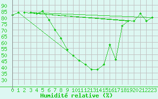 Courbe de l'humidit relative pour Hovden-Lundane