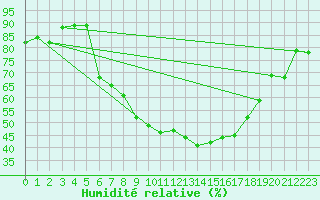 Courbe de l'humidit relative pour Bielsko-Biala