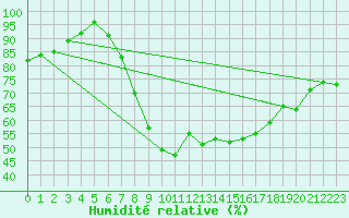 Courbe de l'humidit relative pour Kleiner Feldberg / Taunus