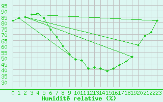 Courbe de l'humidit relative pour Oschatz