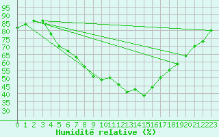Courbe de l'humidit relative pour Kloten