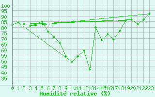 Courbe de l'humidit relative pour Ueckermuende