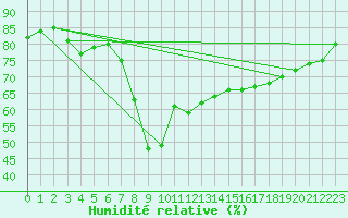 Courbe de l'humidit relative pour Ajaccio - Campo dell'Oro (2A)