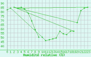 Courbe de l'humidit relative pour Rhyl