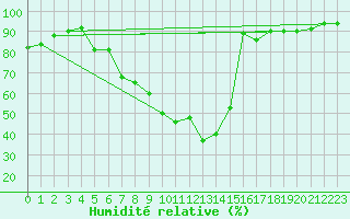 Courbe de l'humidit relative pour Deutschlandsberg