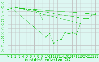 Courbe de l'humidit relative pour Cavalaire-sur-Mer (83)