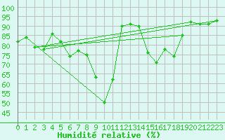 Courbe de l'humidit relative pour Freudenstadt