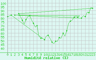Courbe de l'humidit relative pour Culdrose