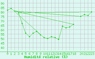 Courbe de l'humidit relative pour Tanabru
